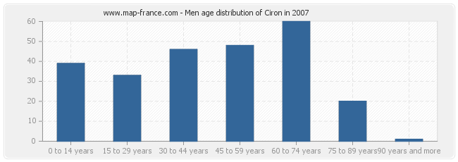Men age distribution of Ciron in 2007