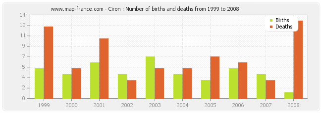 Ciron : Number of births and deaths from 1999 to 2008