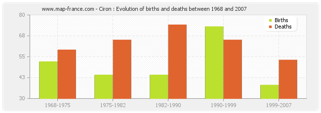 Ciron : Evolution of births and deaths between 1968 and 2007