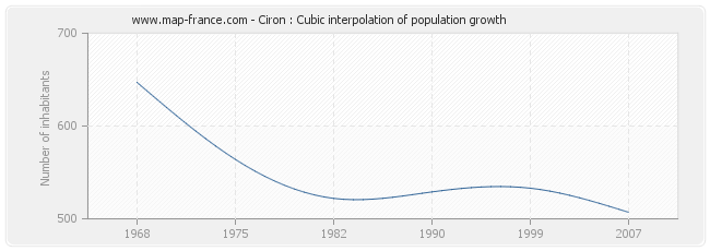 Ciron : Cubic interpolation of population growth
