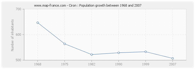 Population Ciron
