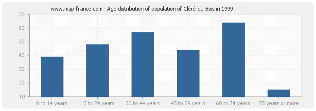 Age distribution of population of Cléré-du-Bois in 1999