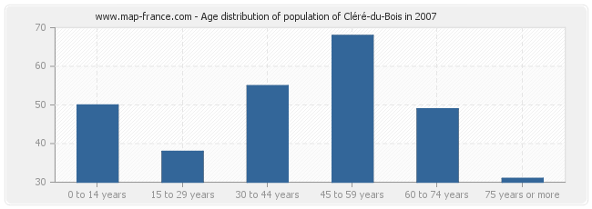 Age distribution of population of Cléré-du-Bois in 2007