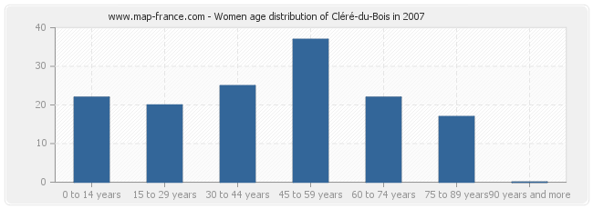Women age distribution of Cléré-du-Bois in 2007