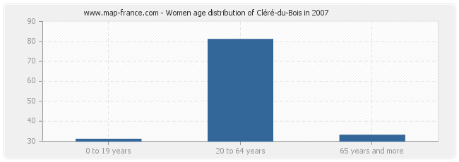 Women age distribution of Cléré-du-Bois in 2007