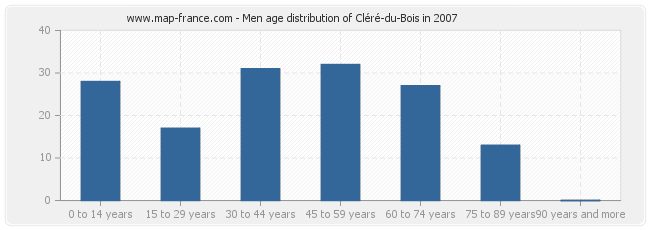 Men age distribution of Cléré-du-Bois in 2007