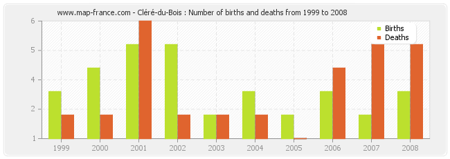 Cléré-du-Bois : Number of births and deaths from 1999 to 2008