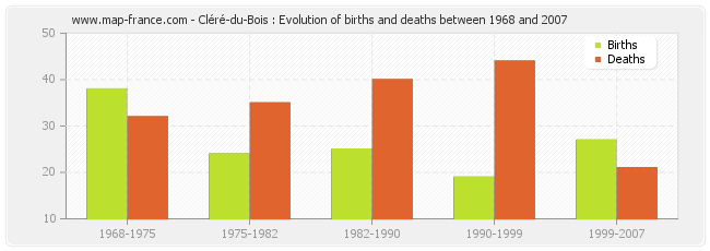 Cléré-du-Bois : Evolution of births and deaths between 1968 and 2007