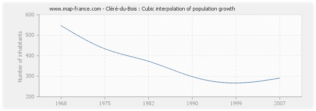 Cléré-du-Bois : Cubic interpolation of population growth