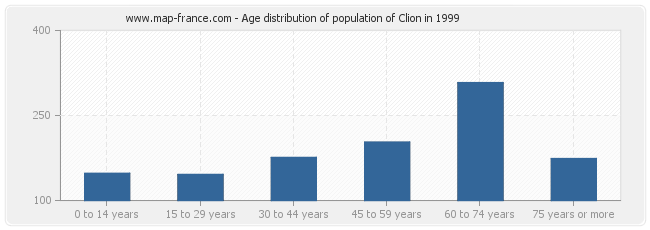 Age distribution of population of Clion in 1999