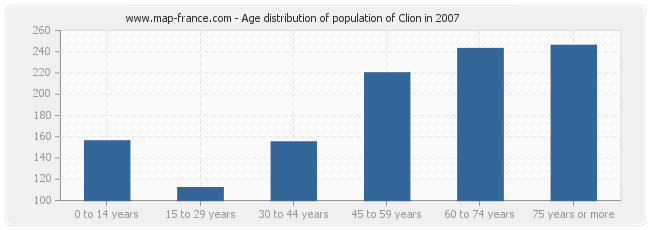 Age distribution of population of Clion in 2007