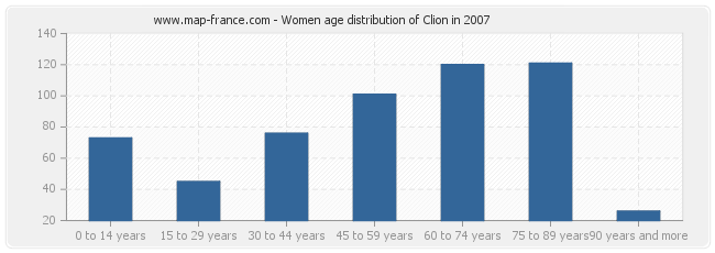 Women age distribution of Clion in 2007