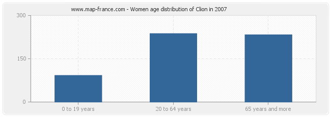 Women age distribution of Clion in 2007