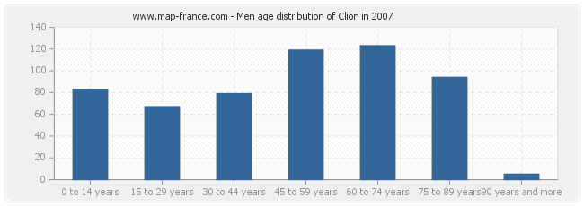 Men age distribution of Clion in 2007