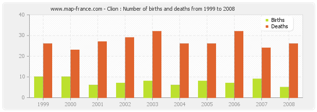 Clion : Number of births and deaths from 1999 to 2008