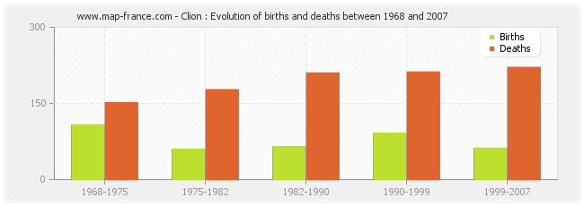 Clion : Evolution of births and deaths between 1968 and 2007