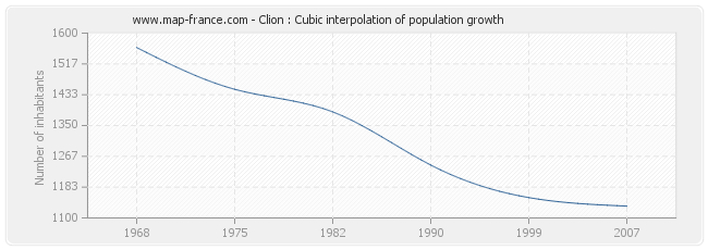 Clion : Cubic interpolation of population growth