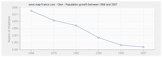 Population Clion