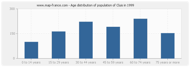 Age distribution of population of Cluis in 1999