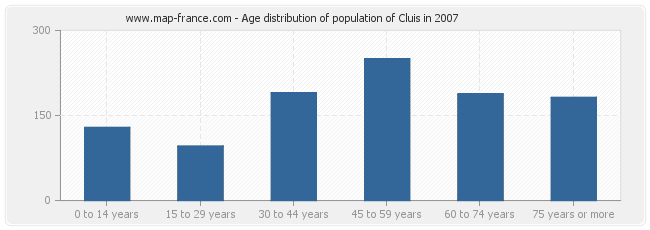 Age distribution of population of Cluis in 2007