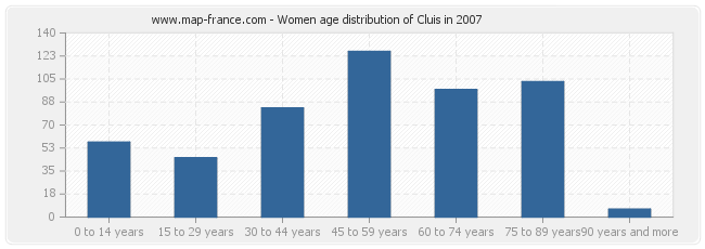 Women age distribution of Cluis in 2007