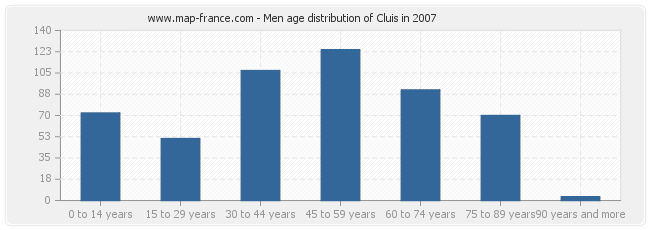 Men age distribution of Cluis in 2007