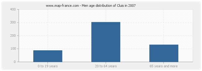 Men age distribution of Cluis in 2007