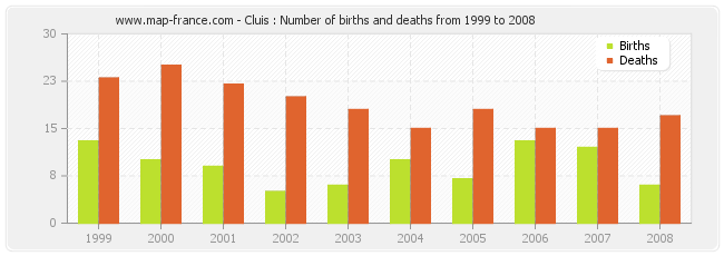 Cluis : Number of births and deaths from 1999 to 2008