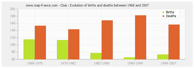 Cluis : Evolution of births and deaths between 1968 and 2007