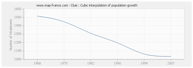 Cluis : Cubic interpolation of population growth