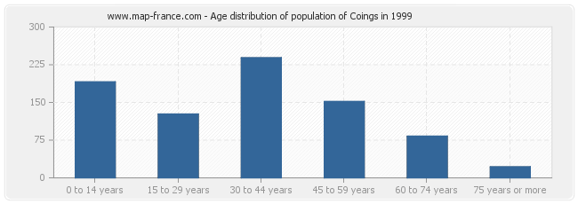 Age distribution of population of Coings in 1999