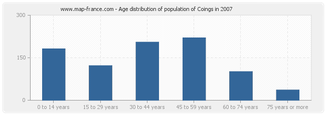 Age distribution of population of Coings in 2007