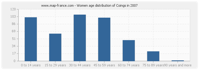 Women age distribution of Coings in 2007