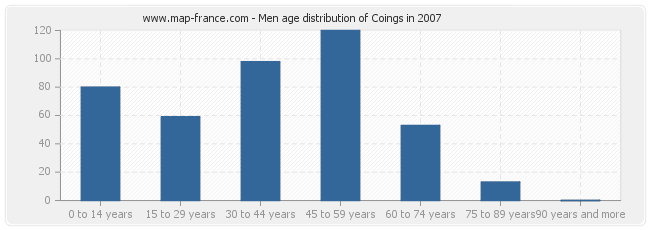 Men age distribution of Coings in 2007