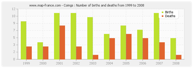 Coings : Number of births and deaths from 1999 to 2008