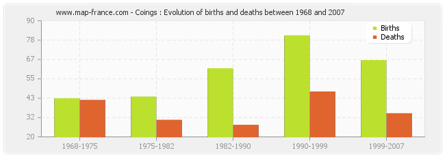 Coings : Evolution of births and deaths between 1968 and 2007