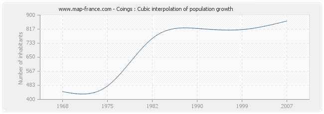 Coings : Cubic interpolation of population growth