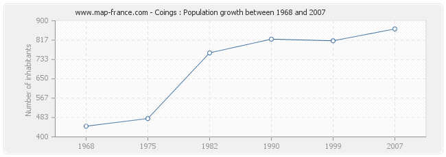 Population Coings