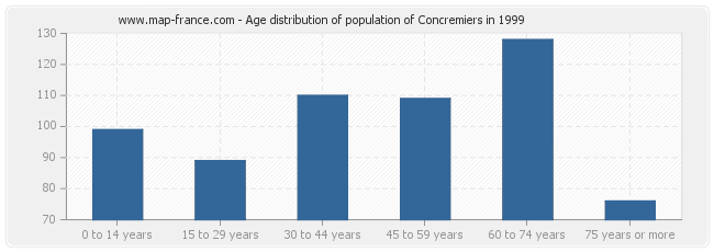 Age distribution of population of Concremiers in 1999