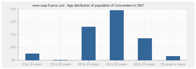 Age distribution of population of Concremiers in 2007