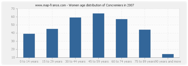 Women age distribution of Concremiers in 2007