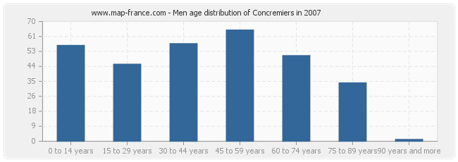 Men age distribution of Concremiers in 2007