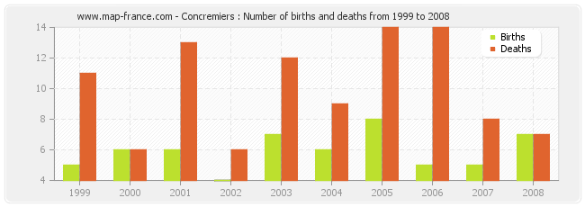 Concremiers : Number of births and deaths from 1999 to 2008
