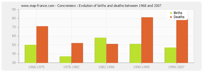 Concremiers : Evolution of births and deaths between 1968 and 2007