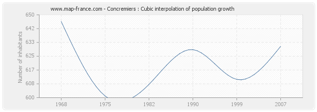 Concremiers : Cubic interpolation of population growth