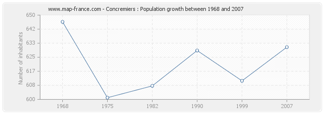 Population Concremiers