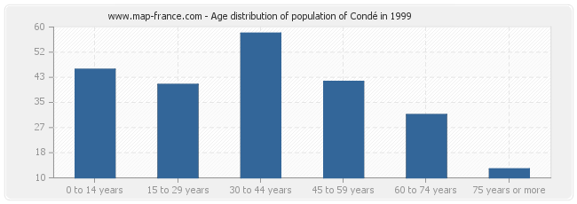 Age distribution of population of Condé in 1999