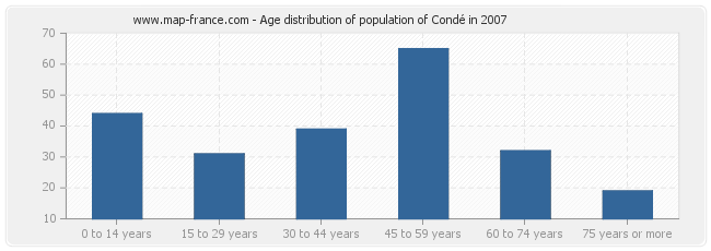 Age distribution of population of Condé in 2007