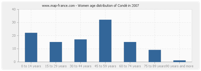 Women age distribution of Condé in 2007