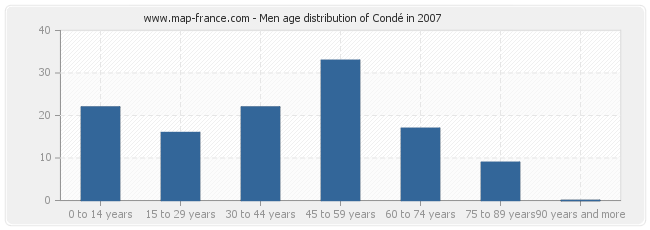 Men age distribution of Condé in 2007